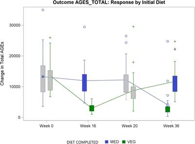 Dietary advanced glycation end-products and their associations with body weight on a Mediterranean diet and low-fat vegan diet: a randomized, cross-over trial